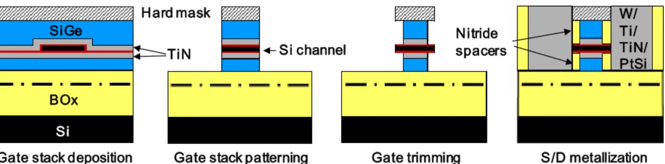 Figure III-18: Simplified process flow of the self-aligned Double Gate   Metal S/D MOSFETs fabrication [Vinet’09], [Hutin’09]