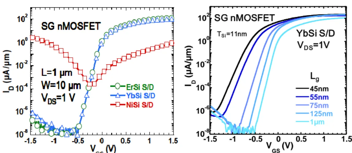 Figure III-27: Measured I D -V DS  characteristics of a Single-Gate MOSFET with YbSi S/D and Arsenic  extensions (L g =1µm) under (a) pFET bias: V GS &lt;0; V DS &lt;0 and (b) nFET bias: V GS &gt;0; V DS &gt;0