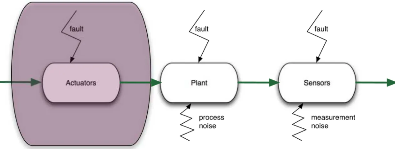 Figure 2-10: Faults altering the system