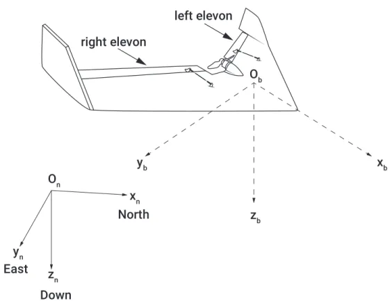 Figure 3-5: Body fixed frame and North East Down (NED) frame representations