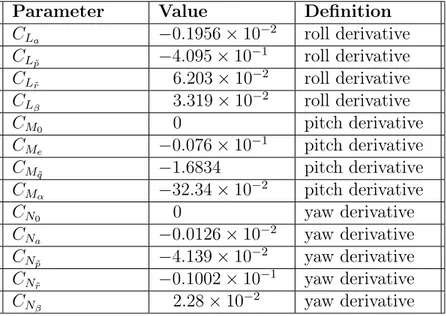 Table 3.5: Stability derivatives for MAKO extracted from AVL program at 14m/s equilibrium cruise speed [16]