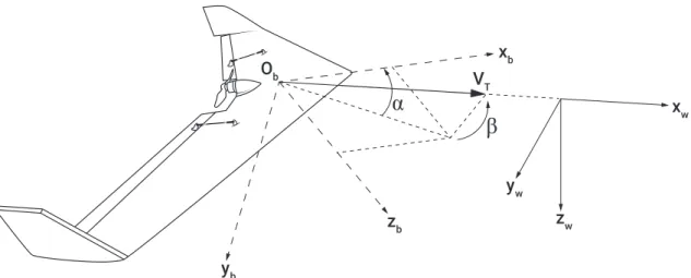 Figure 3-8: Wind frame, airspeed vector V T , angle of attack ↵ and side slip angle representation [30]