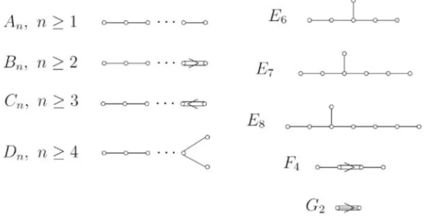 Fig. 4. Diagrammes de Dynkin