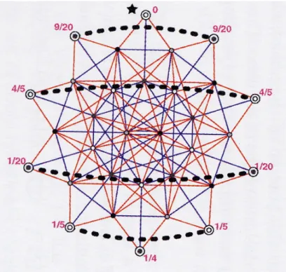 Fig. 5. Diagramme E 6 , in A. Ocneanu, 2002