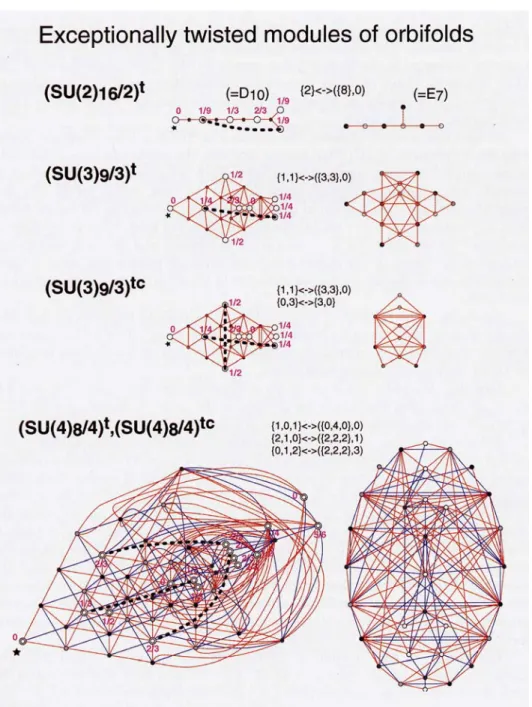 Fig. 6. Modules des orbivariétés, in A. Ocneanu, 2002