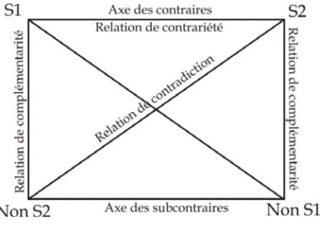 Fig. 8. Le carré sémitotique