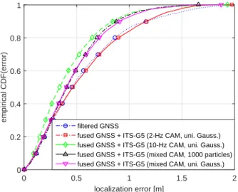 Figure 4.14: Empirical CDFs of localization errors for different schemes with respect to fused modalities, message approximation and transmission control.