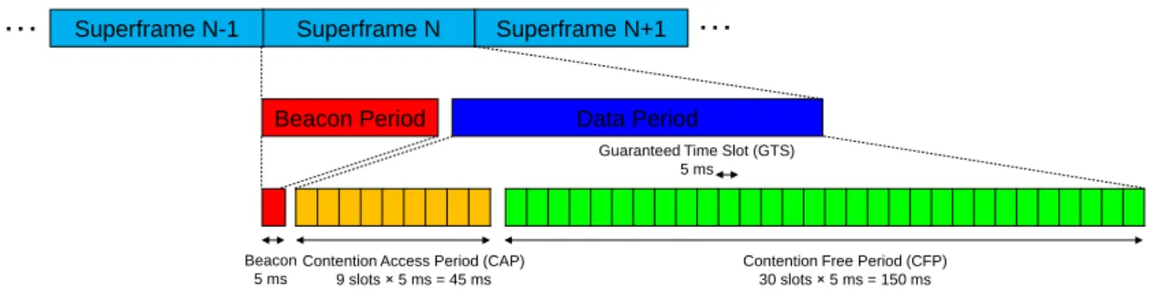 Figure 5.2: Beacon-aided TDMA MAC SF format supporting the localization functionality (SF duration of 200 ms).