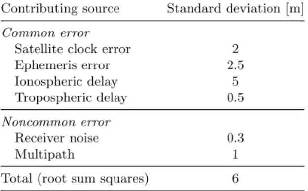 Table 2.2: Standard deviations of range measurement errors in a single-frequency GPS receiver [25].