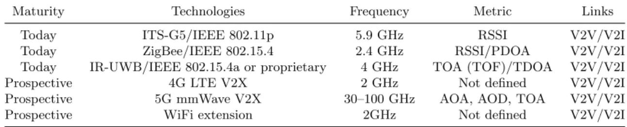 Table 2.7: V2X range-dependent measurement capabilities by today and prospective tech- tech-nologies [81].