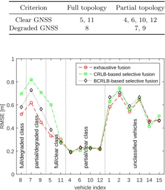 Table 3.3: Classification of vehicles in Figure 3.5(b) with respect to the uncertainty dis- dis-persion.