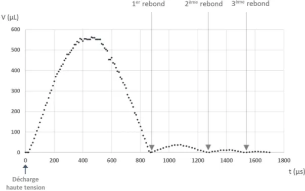 Figure 23 : Evolution du volume de la bulle et ses différents « rebonds » après la décharge haute tension. 