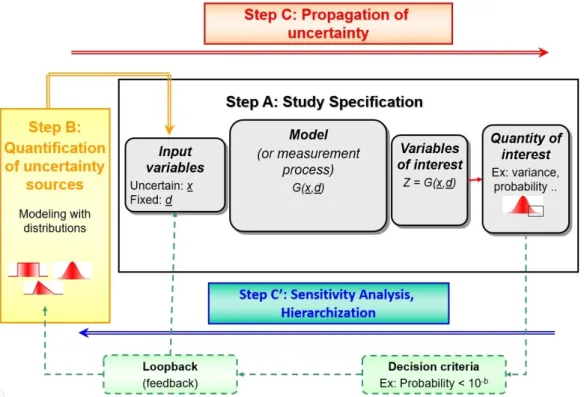 Figure 1.1 – General scheme for the methodology of uncertainty treatment from De Rocquigny et al