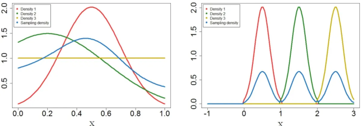 Figure 3.6 – Two examples of the sampling distribution for three possible densities. In the first case, the three densities have the same support, while in the second case, the three densities have totally disjoint supports.
