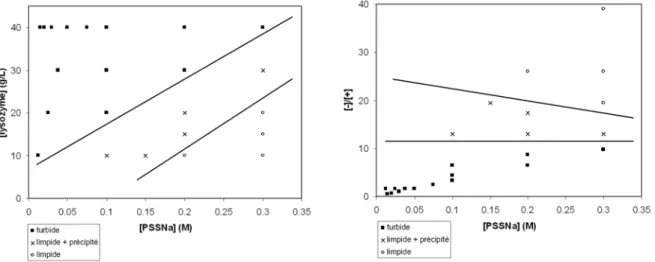 Fig. 4.3 – diagramme d’´ etat pour N = 40 monom` eres. (a) : en fonction des concentrations des compos´ es