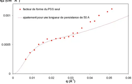 Fig. 4.23 – Facteur de forme extrapol´ e du PSS seul et ajustement en repr´ esentation de Kratky