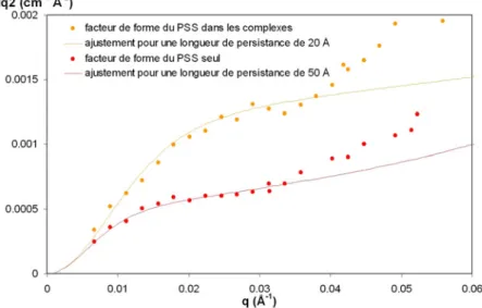 Fig. 4.26 – Facteur de forme extrapol´ e du PSS seul et dans les complexes et leurs ajustements en repr´ esentation de Kratky