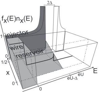 Fig. 3.22. Schematic diagram showing the spatial and energy dependences of the distribution function f 1