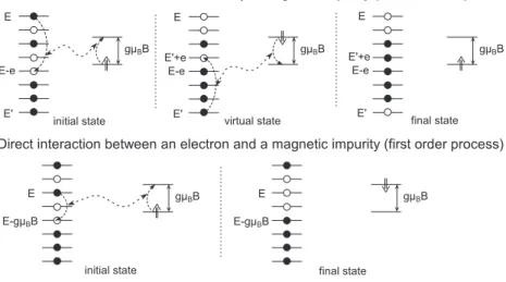 Fig. 3.24. Scheme of the processes involving magnetic impurities and allowing exchange of energy between electrons [37]
