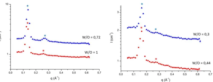 Figure II.35  Courbes SANS obtenues, à 66°C, pour les échantillons anisotropes sur la ligne de dilution par l'eau