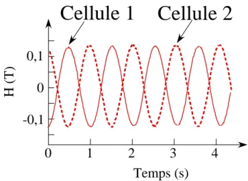 Figure 17 - Champ magnétique en fonction du temps au centre de chaque cellule.