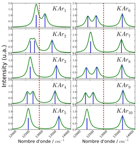 Figure 5.4 – Spectre d’absorption de KAr n n= 1-10 `a T= 0 K, convolu´e par des Lo- Lo-renziennes