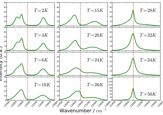 Figure 5.6 – Spectre d’absorption de KAr 2 pour des temp´eratures allant de T=2K jusqu’`a T=50 K