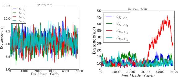 Figure 5.9 – Evolution des distances K − Ar pour le syst`eme KAr 4 `a T=2 K (gauche) et T=34 K (droite) au cours de la simulation Monte-Carlo.