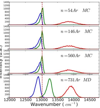 Figure 5.13 – MC : Spectres d’absorption de KAr n , n= 54,146 et 560 `a T=34 K par la m´ethode Monte Carlo en ´echantillonant les modes harmoniques et en tenant compte de l’´energie de point z´ero ZPE
