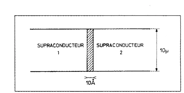 Figure 2. Schema d 'une jonction Josephson. La section des blocs supraconducteurs est typiquement lOxl0/12