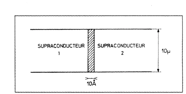 Figure 2. Schema d 'une jonction Josephson. La section des blocs supraconducteurs est typiquement lOxl0/12