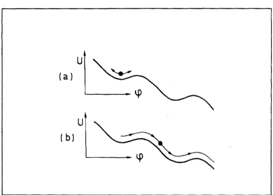 Figure 4. La jonetion Josephson est un systeme a un degre de liberte dont la dynamique est equivalente a celle d'une particule placee dans un potentiel en forme de tole ondulee.