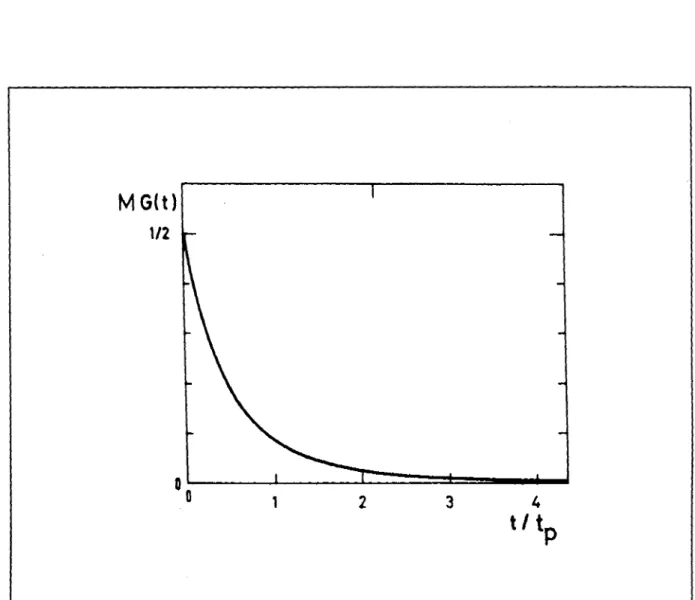 Figure 7. Fonction G( t), ne dependant que de la masse M de la particule et du potentiel, determinant l'effet principal de la friction sur l'effet tunnel