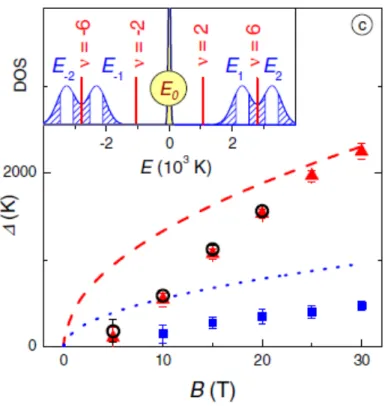 Figure 3.19: Energy gap 2∆ for ν = 2 and ν = 6 graphene QHE plotted as a function of the magnetic fields