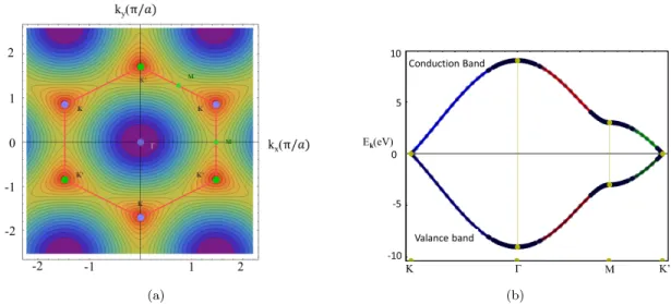 Figure 1.7: 2D views of the bandstructure of graphene. (a) is a view from the top and while (b) is a plot of energy versus position in the FBZ cell.