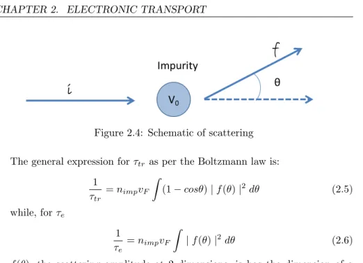 Figure 2.4: Schematic of scattering The general expression for τ tr as per the Boltzmann law is:
