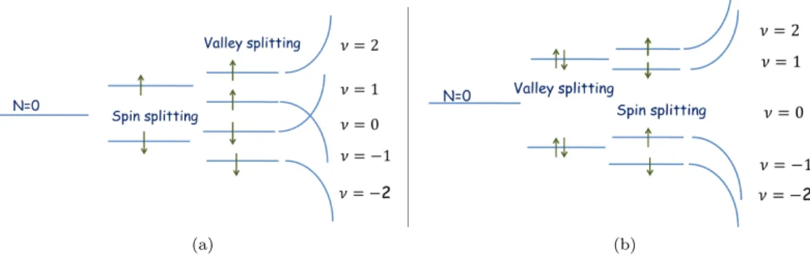 Figure 3.12: schematic of 2 possibilities in spin and valley splitting 3.8.5.2 Bilayer