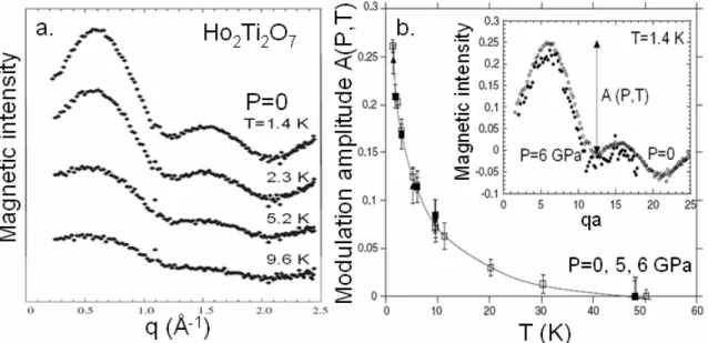 Figure 11. Powder neutron diffraction on Ho 2 Ti 2 O 7   [Mirebeau'04a]: a. Diffuse magnetic intensity for  several temperatures T=1.4, 2.3, 5.2 and 9.6 K; b