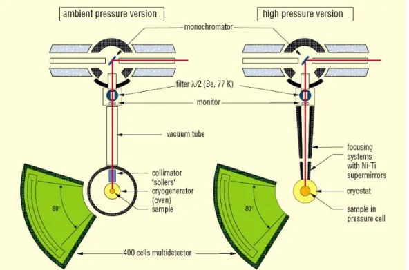 Figure 1. Schematic view of the cold-neutron, two-axis diffractometer G61 in ambient pressure  version (left) and in the high pressure version (right)