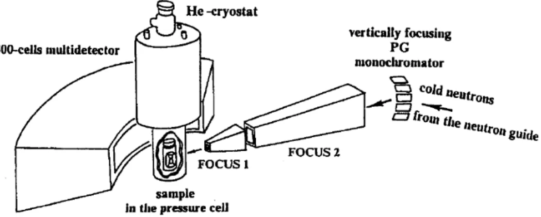 Figure 3. Schematic view of the G61 diffractometer (LLB) in the high pressure version
