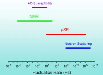 Figure 6. The time window of a  µ SR experiment compared with other methods [Sonier'02]