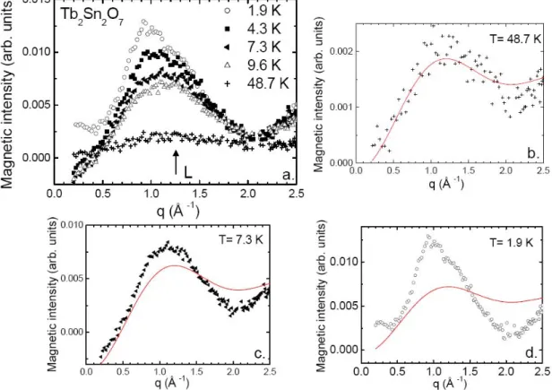 Figure 8.  a. Tb 2 Sn 2 O 7 : diffuse magnetic scattering versus the scattering vector q = 4 sin / π θ λ , with  λ =4.741 Å
