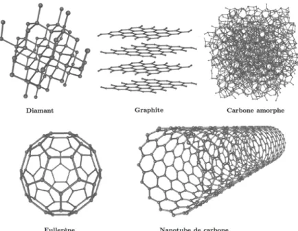 Figure 1. Les différentes formes allotropiques naturelles et synthétiques du carbone. 