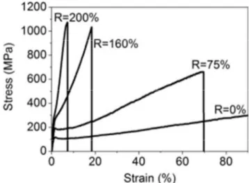 Figure 30. Courbe de contrainte en fonction de la déformation d’une fibre SWNT/PVA  pour différents taux d’étirement à 140 °C [111]