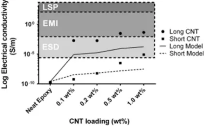 Figure 32. Conductivité électrique en fonction de la charge en NTC pour deux longueurs  différentes (échelle log) [76]