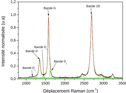 Figure 12. Spectre Raman d’un tapis de NTC bruts verticalement alignés. 