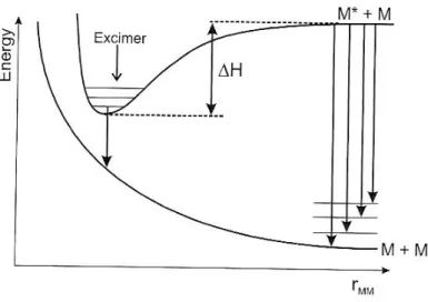 Figure I-9. Courbes d’énergie potentielle d’un excimère. 69    