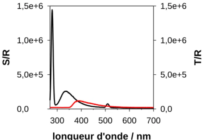 Figure II-2. Spectres de fluorescence de (TG 4 T) 4  en présence de KCl obtenus pour λ exc = 255nm