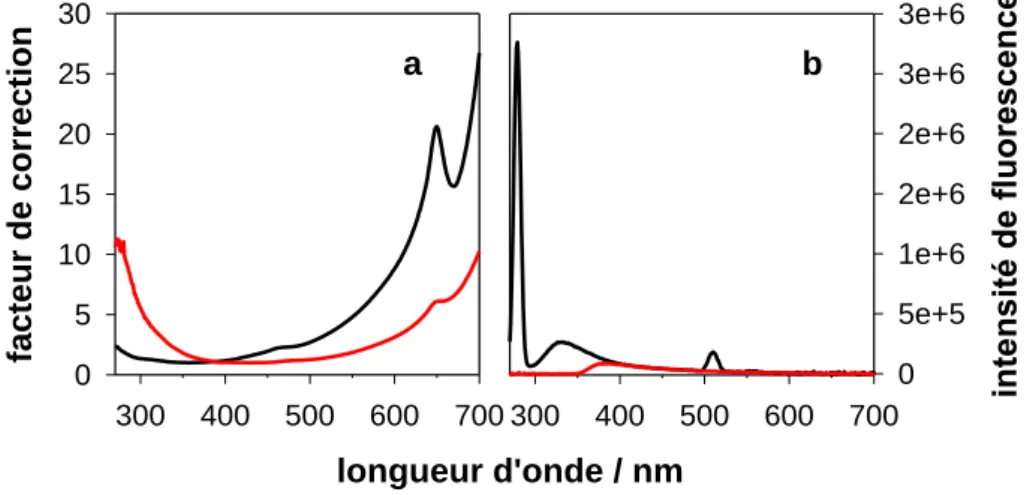 Figure II-3. (a) Courbes de correction de chacun des détecteurs : détecteur 330 (noir) et détecteur 500  (rouge)