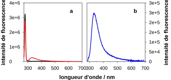 Figure II-4. (a) Spectres de fluorescence de d(TG 4 T) 4  en présence de KCl (rouge) et du solvant seul  (noir) pour λ exc = 255nm